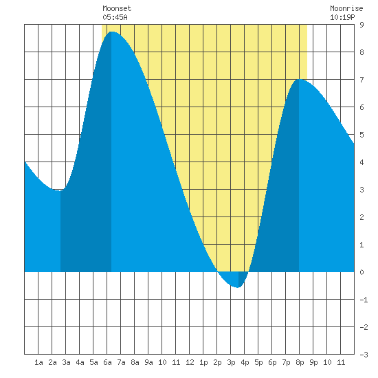 Knapp Landing tide chart for Tuesday, May 13, 2025