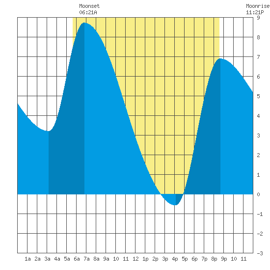 Knapp Landing tide chart for Wednesday, May 14, 2025