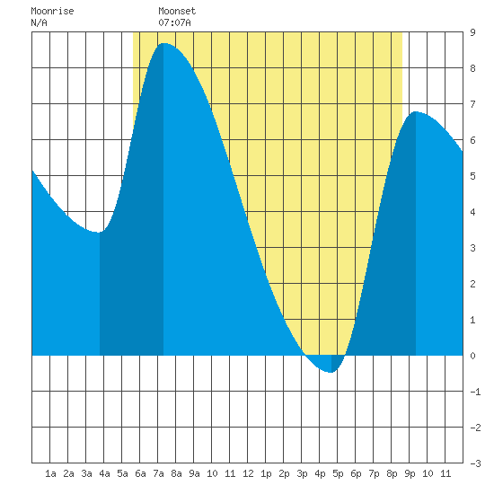 Knapp Landing tide chart for Thursday, May 15, 2025