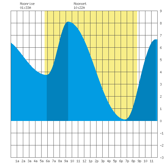 Knapp Landing tide chart for Sunday, May 18, 2025