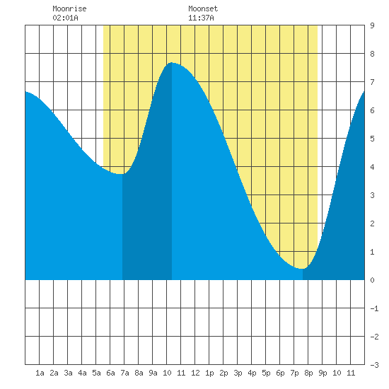 Knapp Landing tide chart for Monday, May 19, 2025