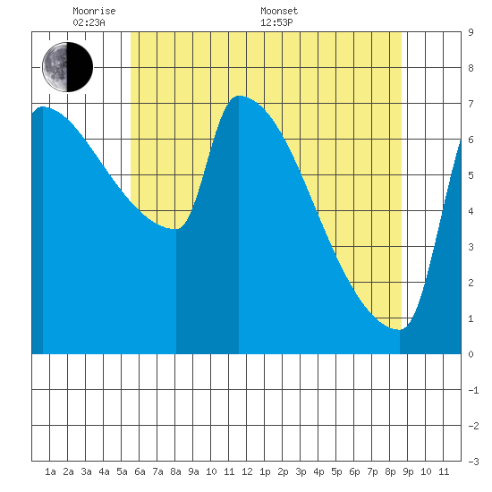 Knapp Landing tide chart for Tuesday, May 20, 2025