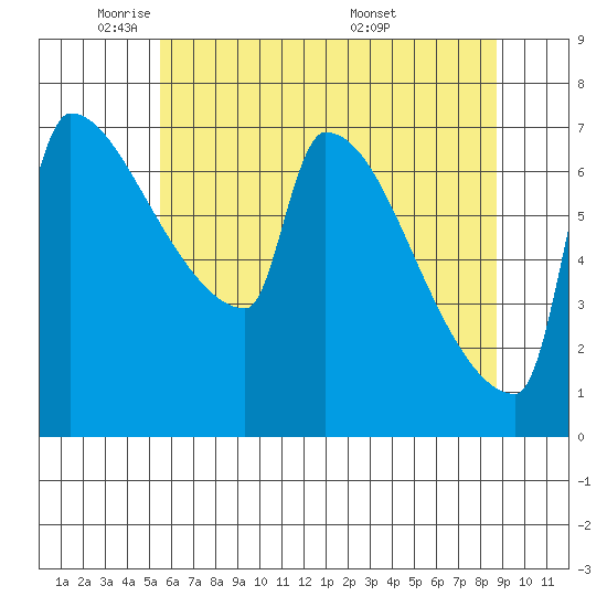 Knapp Landing tide chart for Wednesday, May 21, 2025