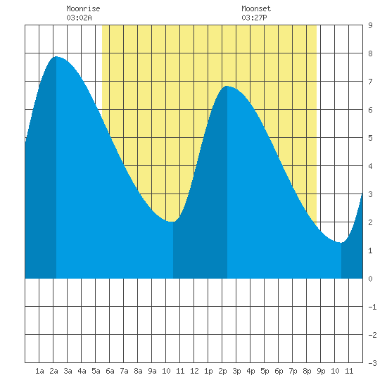 Knapp Landing tide chart for Thursday, May 22, 2025