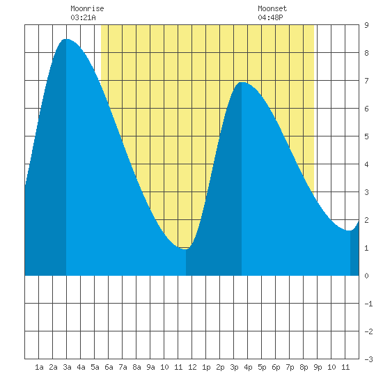 Knapp Landing tide chart for Friday, May 23, 2025