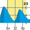Knapp Landing tide chart for Friday, May 23, 2025