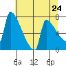 Knapp Landing tide chart for Saturday, May 24, 2025