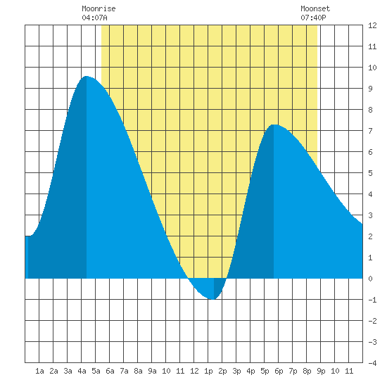 Knapp Landing tide chart for Sunday, May 25, 2025