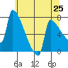 Knapp Landing tide chart for Sunday, May 25, 2025
