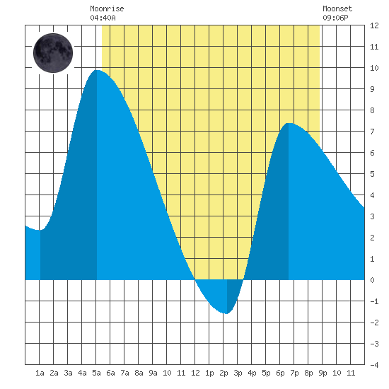 Knapp Landing tide chart for Monday, May 26, 2025