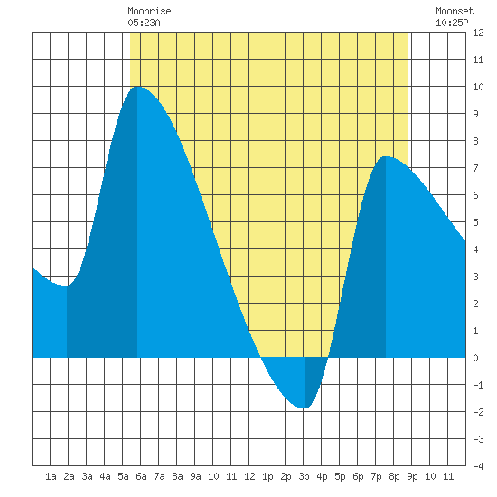 Knapp Landing tide chart for Tuesday, May 27, 2025
