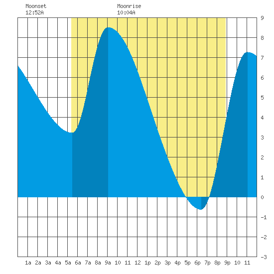 Knapp Landing tide chart for Saturday, May 31, 2025