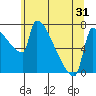 Knapp Landing tide chart for Saturday, May 31, 2025