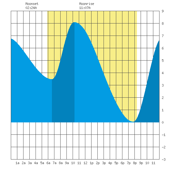 Knapp Landing tide chart for Saturday, May 3, 2025