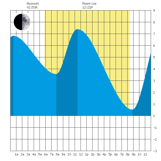 Knapp Landing tide chart for Sunday, May 4, 2025