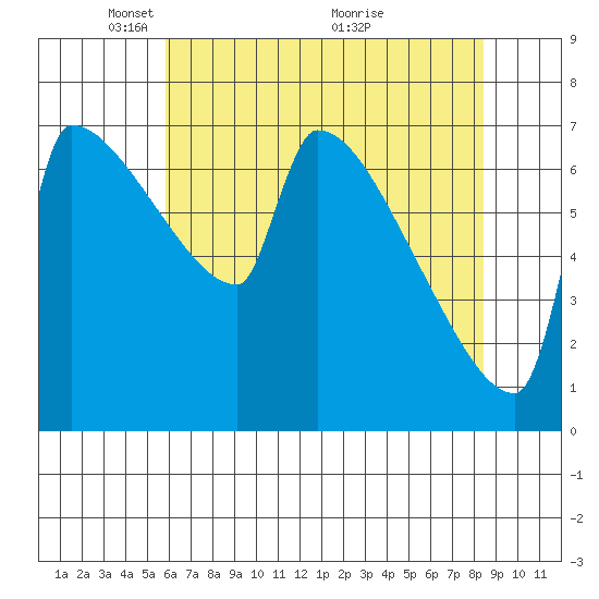 Knapp Landing tide chart for Monday, May 5, 2025