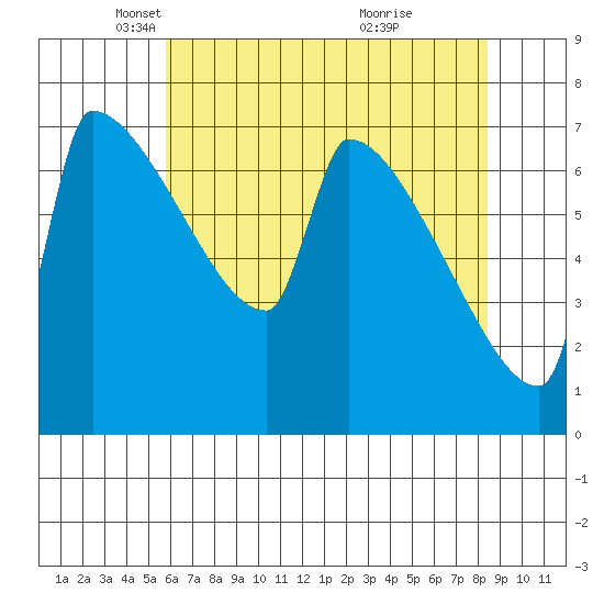 Knapp Landing tide chart for Tuesday, May 6, 2025