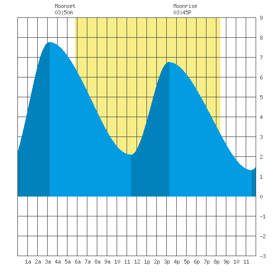 Knapp Landing tide chart for Wednesday, May 7, 2025