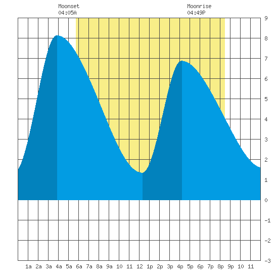 Knapp Landing tide chart for Thursday, May 8, 2025
