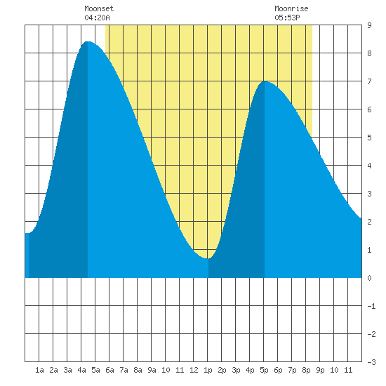 Knapp Landing tide chart for Friday, May 9, 2025