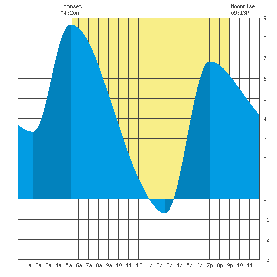 Knapp Landing tide chart for Tuesday, June 10, 2025