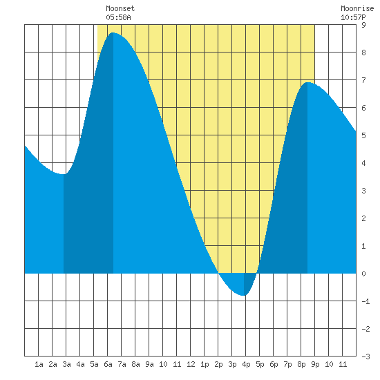 Knapp Landing tide chart for Thursday, June 12, 2025