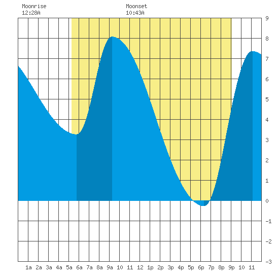 Knapp Landing tide chart for Monday, June 16, 2025