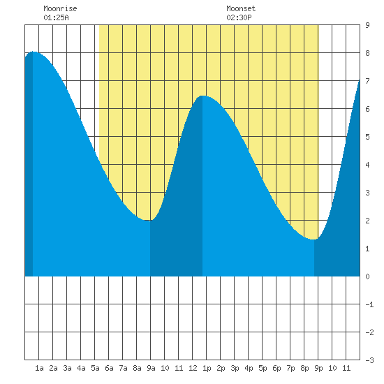 Knapp Landing tide chart for Thursday, June 19, 2025