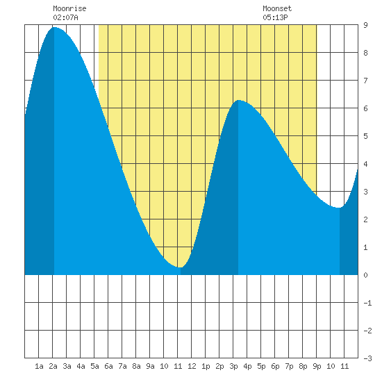 Knapp Landing tide chart for Saturday, June 21, 2025