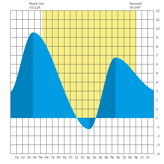 Knapp Landing tide chart for Monday, June 23, 2025