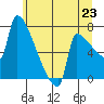 Knapp Landing tide chart for Monday, June 23, 2025