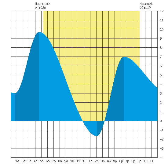 Knapp Landing tide chart for Tuesday, June 24, 2025
