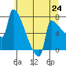 Knapp Landing tide chart for Tuesday, June 24, 2025