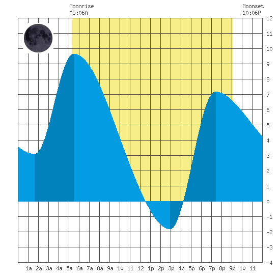Knapp Landing tide chart for Wednesday, June 25, 2025