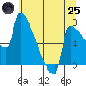 Knapp Landing tide chart for Wednesday, June 25, 2025