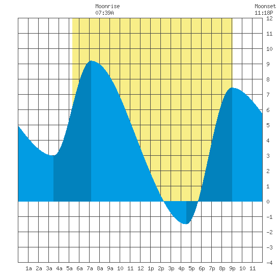 Knapp Landing tide chart for Friday, June 27, 2025