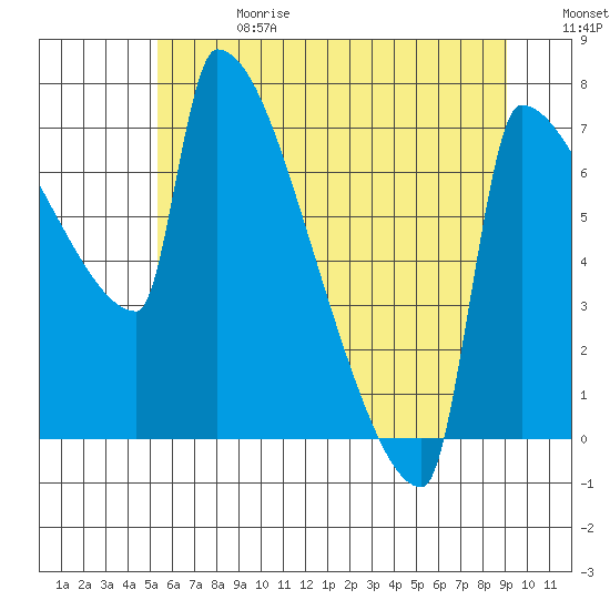 Knapp Landing tide chart for Saturday, June 28, 2025