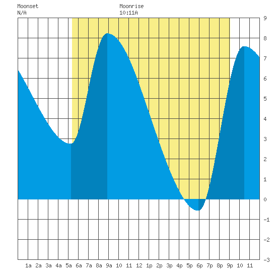 Knapp Landing tide chart for Sunday, June 29, 2025