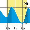 Knapp Landing tide chart for Sunday, June 29, 2025