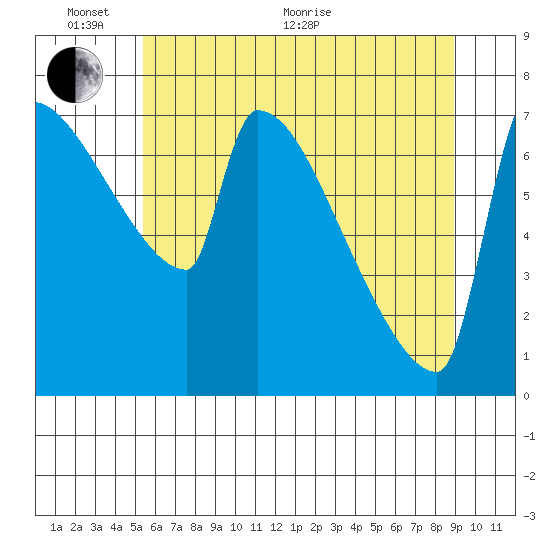 Knapp Landing tide chart for Monday, June 2, 2025