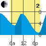 Knapp Landing tide chart for Monday, June 2, 2025