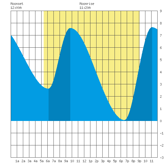 Knapp Landing tide chart for Monday, June 30, 2025