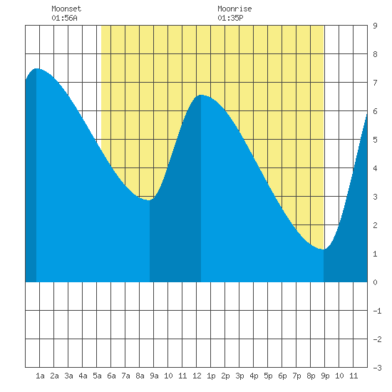 Knapp Landing tide chart for Tuesday, June 3, 2025