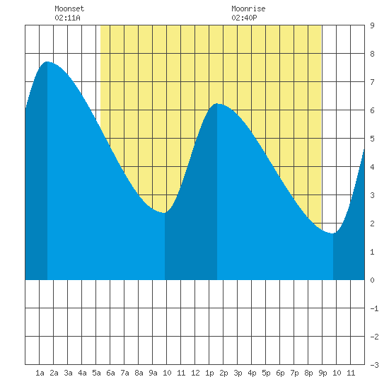 Knapp Landing tide chart for Wednesday, June 4, 2025