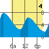 Knapp Landing tide chart for Wednesday, June 4, 2025