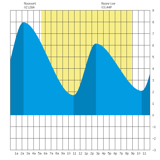 Knapp Landing tide chart for Thursday, June 5, 2025