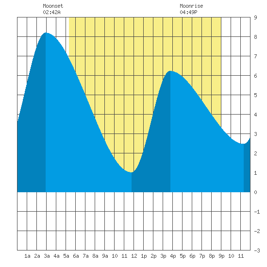 Knapp Landing tide chart for Friday, June 6, 2025
