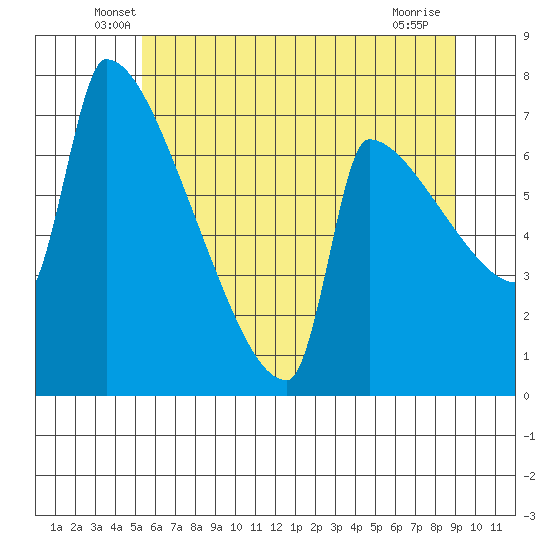 Knapp Landing tide chart for Saturday, June 7, 2025