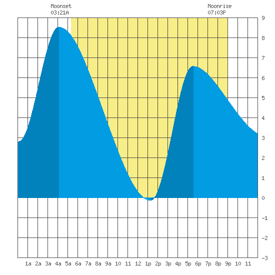Knapp Landing tide chart for Sunday, June 8, 2025