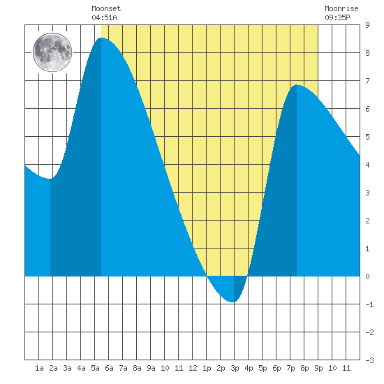 Knapp Landing tide chart for Thursday, July 10, 2025